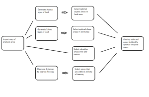 Module 3 Workflow Diagram